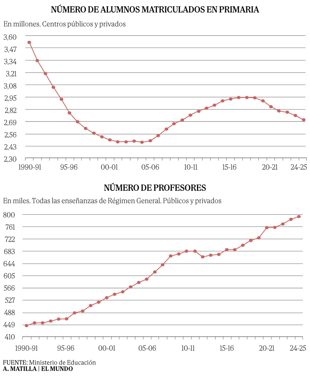 Las autonomías reducen el número de alumnos por aula ante la inacción del Gobierno