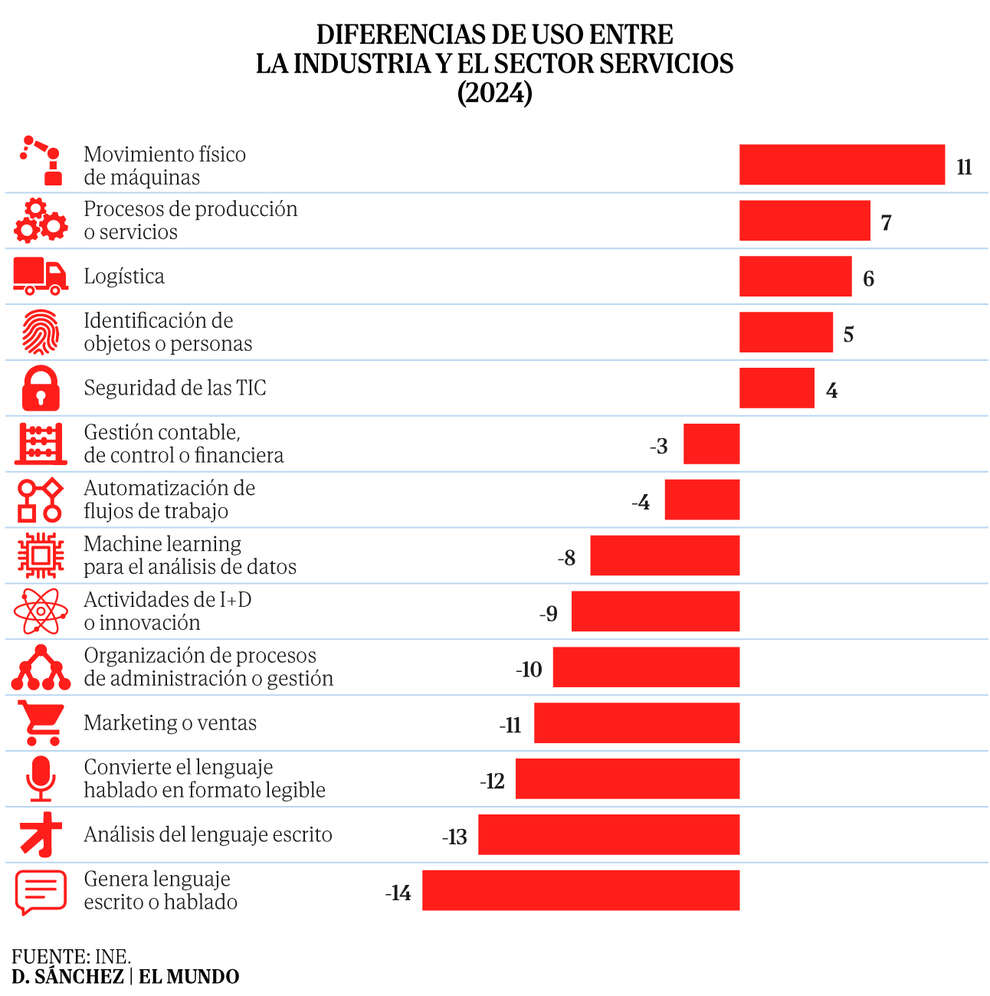 Un 45% de las grandes empresas ya emplean la IA en España