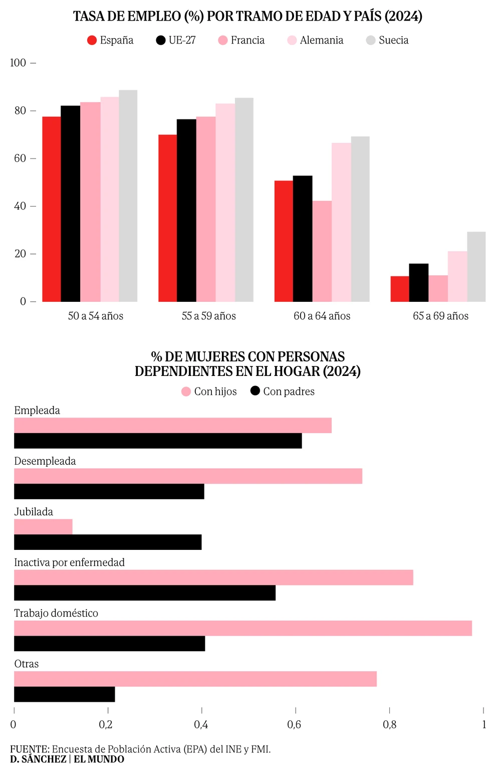 900.000 hogares con personas dependientes presentan déficit de cuidados en España, y esto lastra la participación laboral de las mujeres mayores