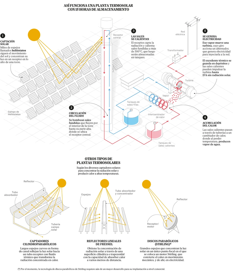 Termosolar, baterías, bombeo y las dudas sobre el objetivo de almacenamiento de España para 2030: 