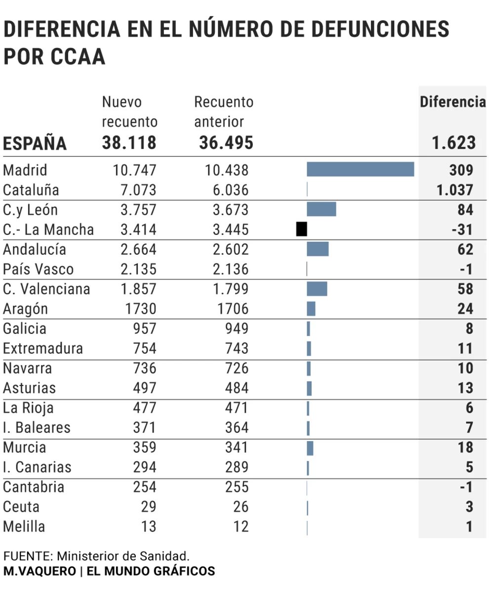 Catalua suma ms de un millar de muertos y Castilla-La Mancha resta 31, con el nuevo criterio de Sanidad
