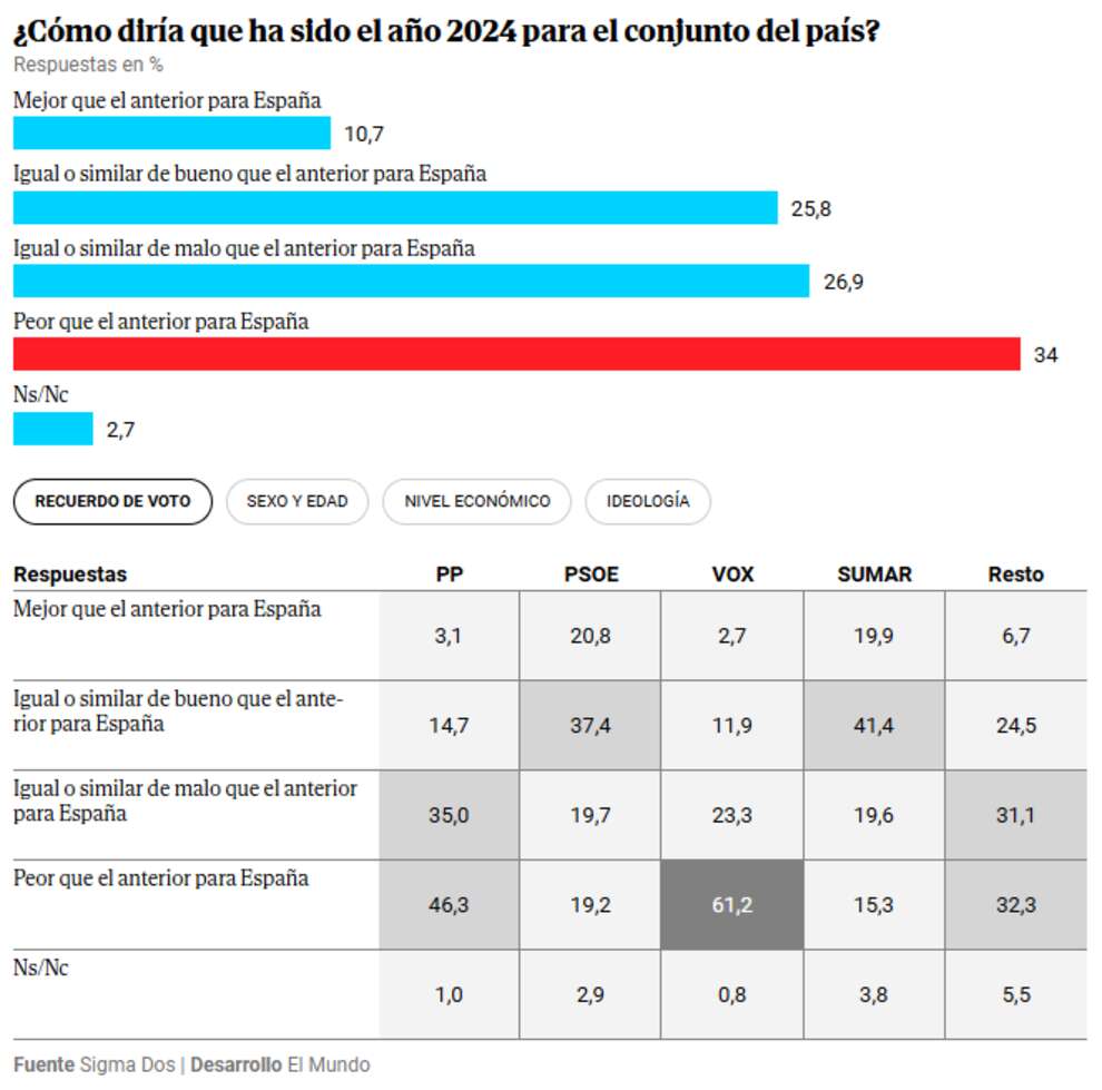 Los jóvenes españoles no se plantean ser padres: sólo el 30% piensa en tener hijos