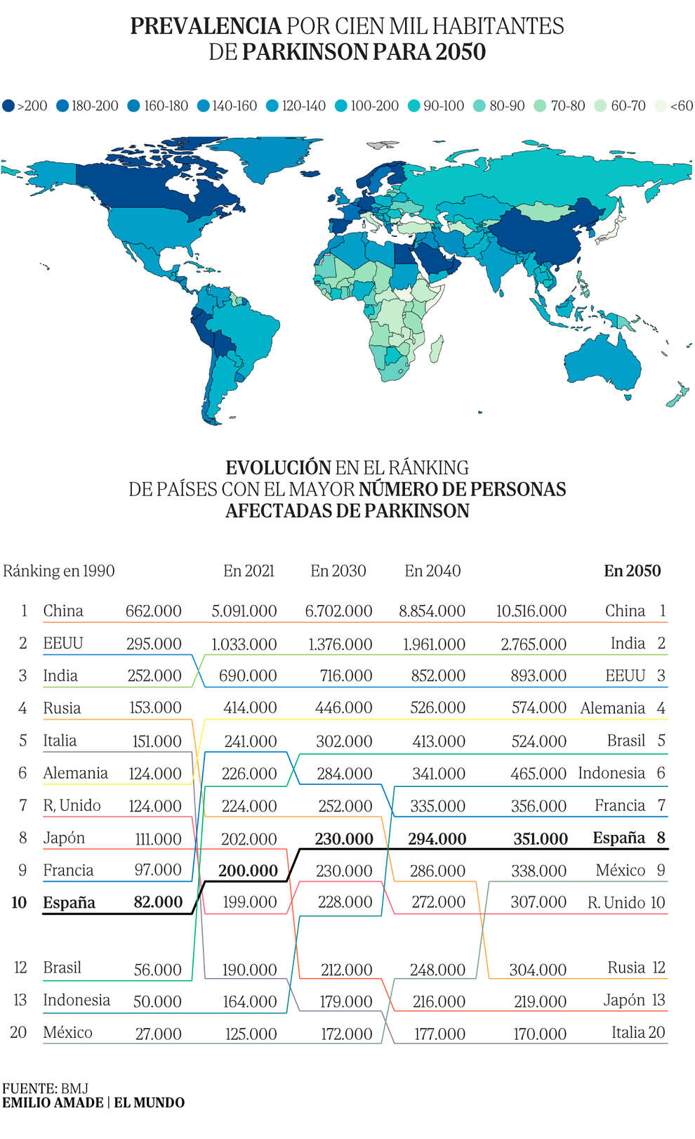 Los casos de párkinson alcanzarán la cifra de 25 millones en 2050 impulsados por el envejecimiento: 