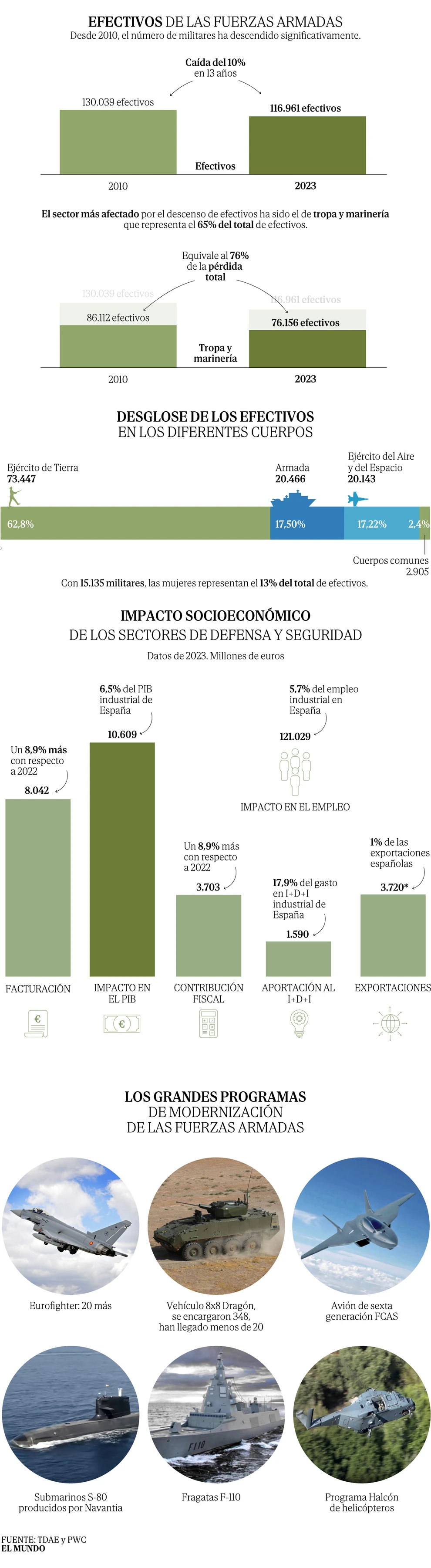 Europa señala las siete áreas del Ejército a reforzar: de actualizar los sistemas de artillería a triplicar los efectivos para la guerra electrónica