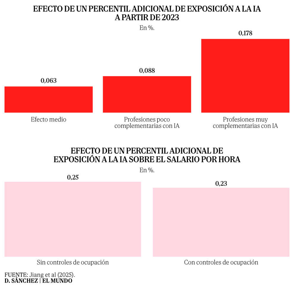 La exposición a la IA alarga las jornadas de trabajo, pero no impulsa lo suficiente los salarios