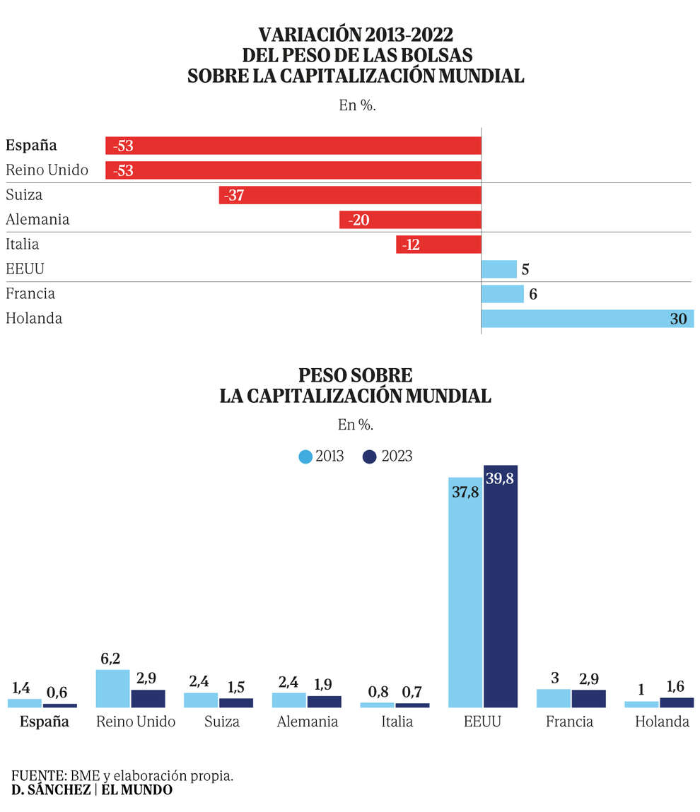 La Bolsa española busca dejar atrás una década de declive: 2024 será el mejor año en estrenos en el parqué desde 2015