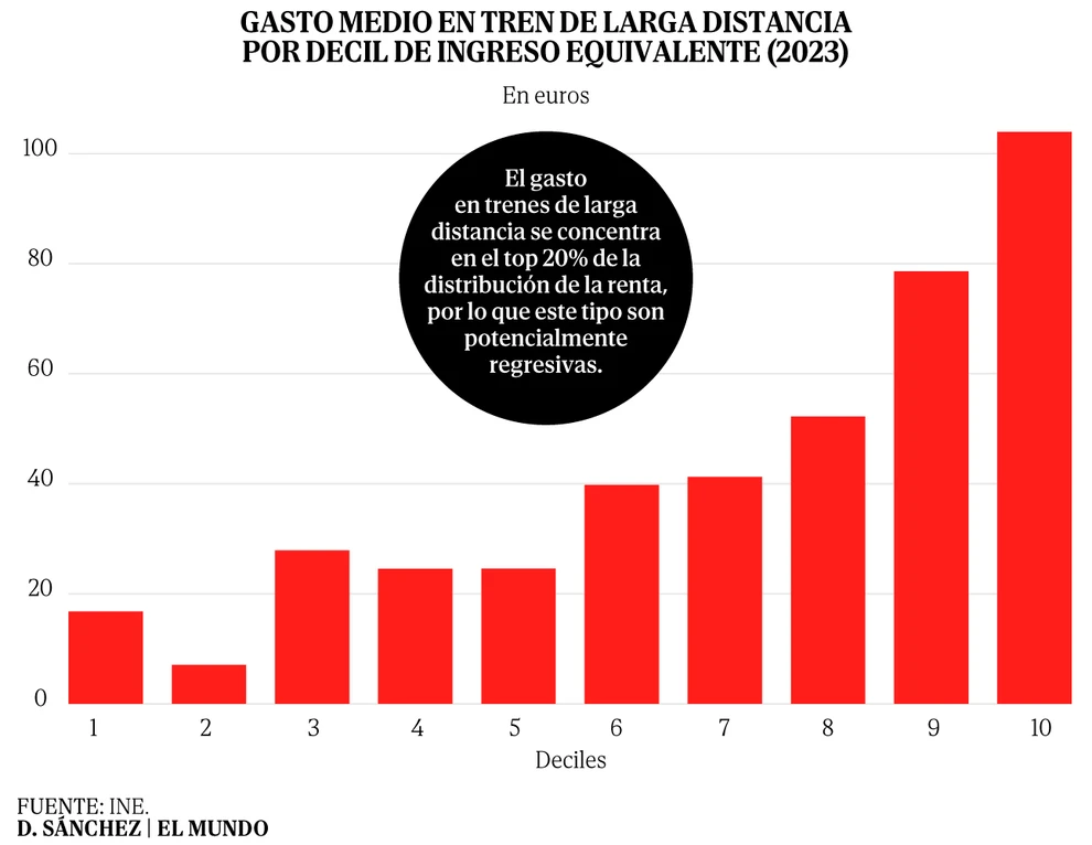 El verano joven, una subvención a los operadores de larga distancia y las rentas altas