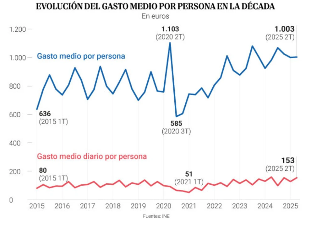 ¿Viajar al extranjero 'libre' de comisiones? Las tarjetas gratuitas sin letra pequeña