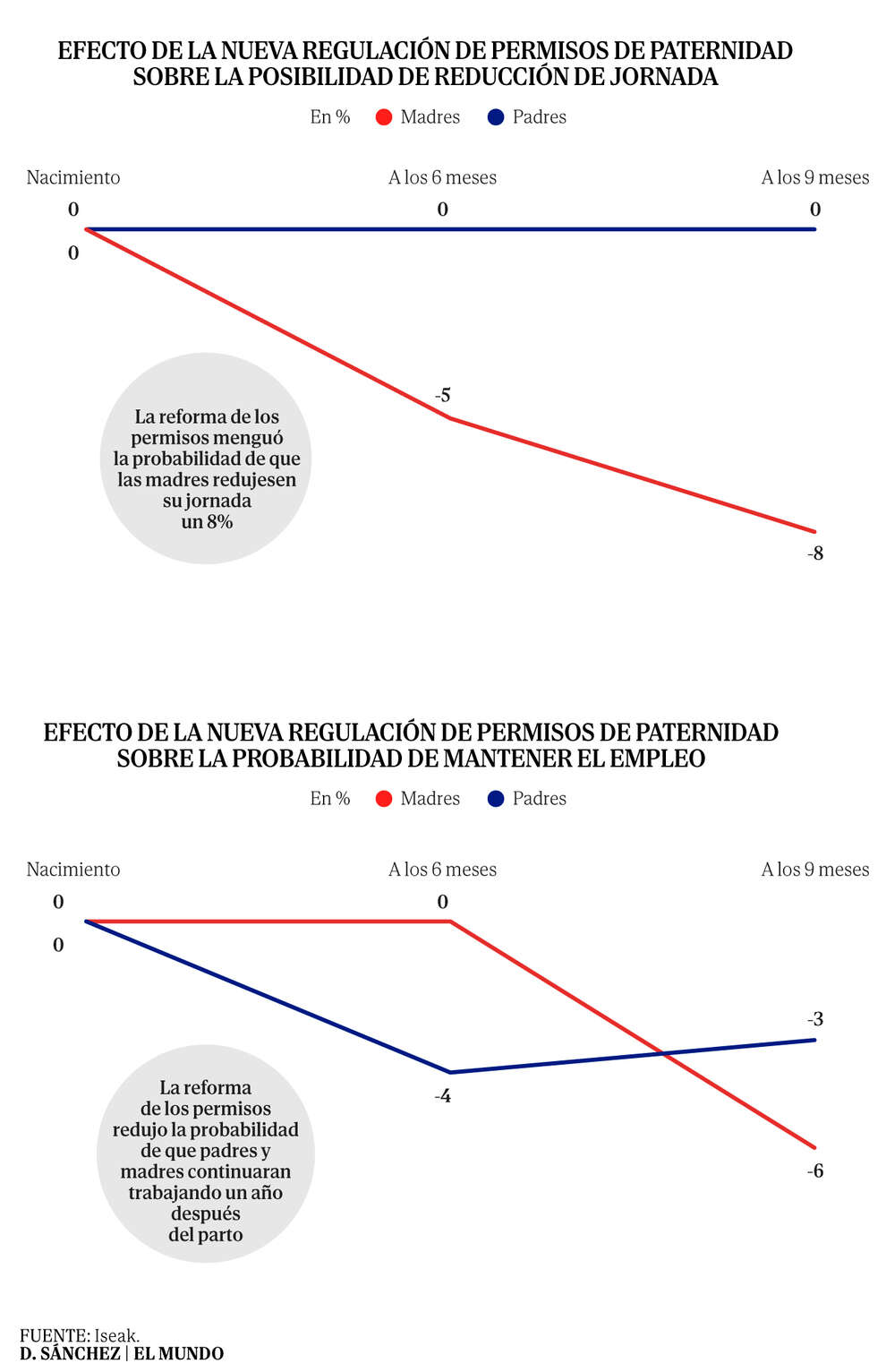 La reforma de permisos del gobierno dispara el número de hombres en baja de paternidad, pero no logra impulsar el empleo de las madres