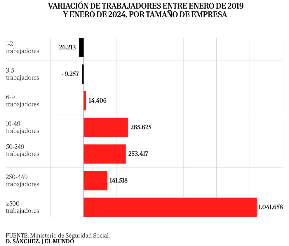 La subida del SMI en 2019 destruyó empleo, pero solo entre las pymes