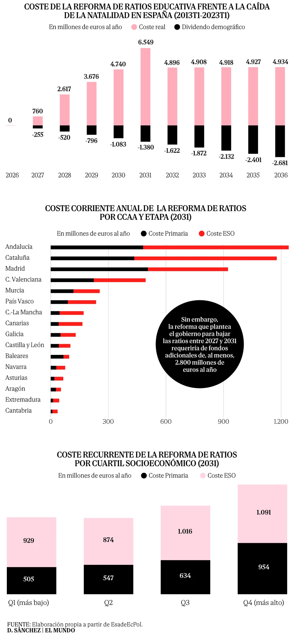 El Gobierno fía la bajada del tamaño de clases a la caída de la natalidad, pero esta apenas cubrirá el 21 % del coste de la reforma de ratios