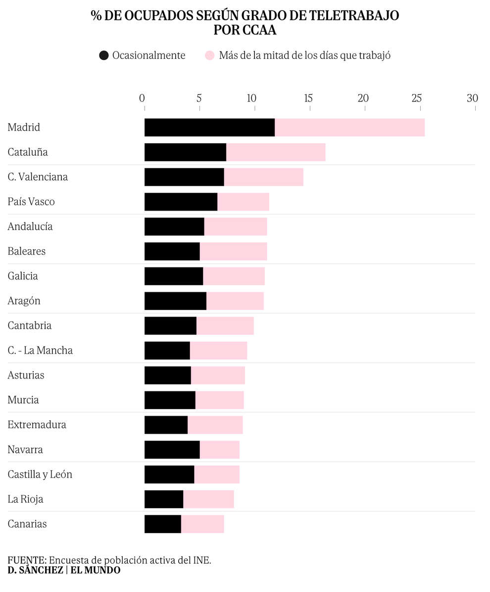 La inmigración hace crecer a Madrid, pero pierde residentes respecto al resto de España