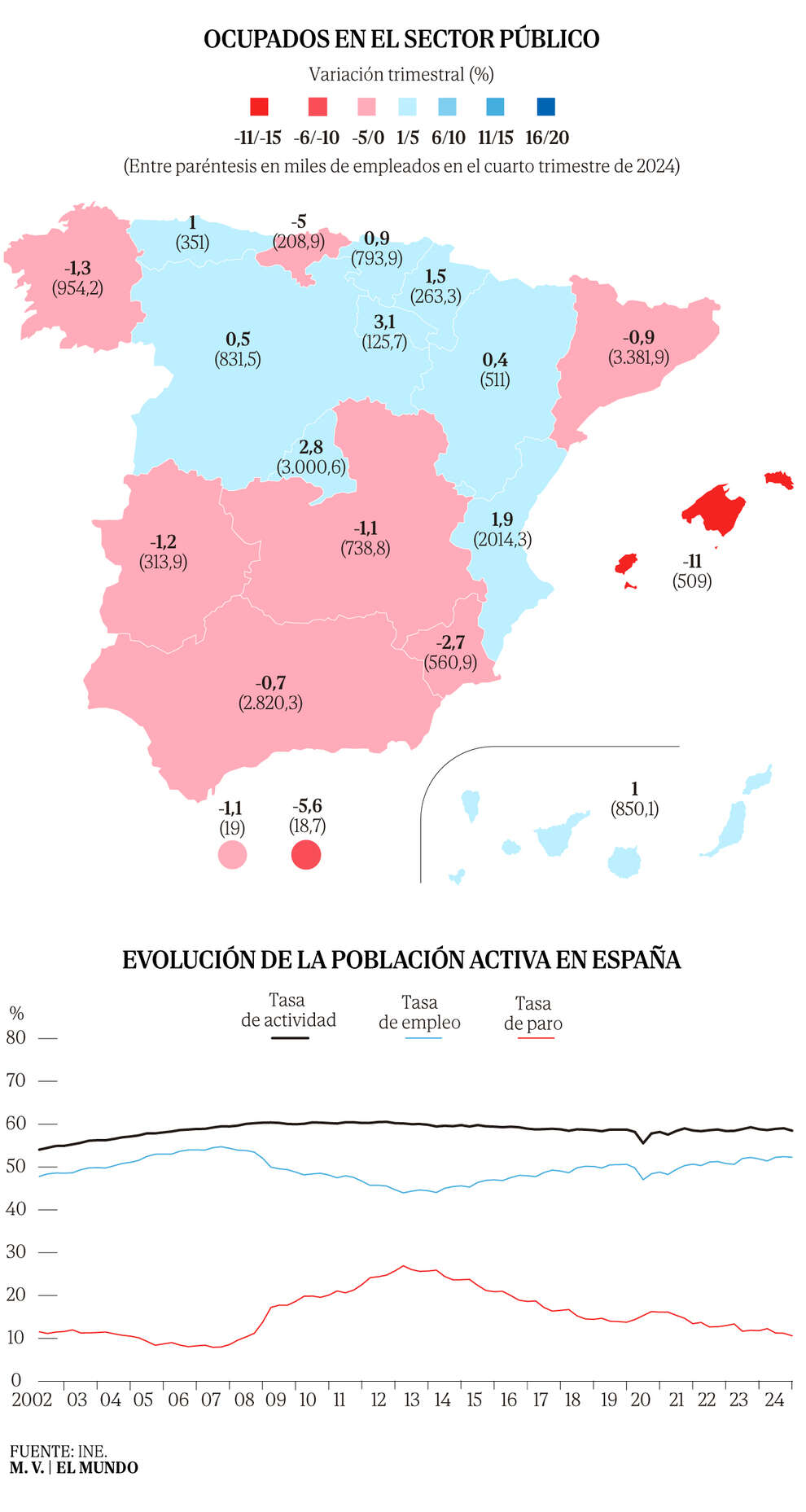 España cierra 2024 con récord de empleo público tras crear 40 nuevos puestos diarios