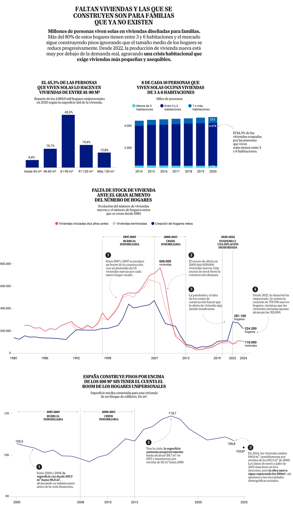Más hogares unipersonales, una baja tasa de natalidad y una población más envejecida: ¿Está España construyendo las casas del futuro para familias del pasado?