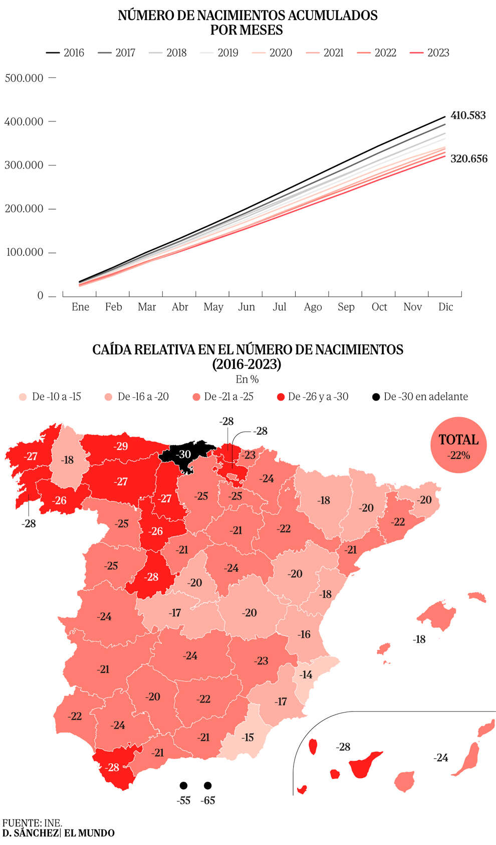 La caída en la natalidad no cesa, cae un 22% desde 2016 y los hijos de inmigrantes superan por primera vez el 30%