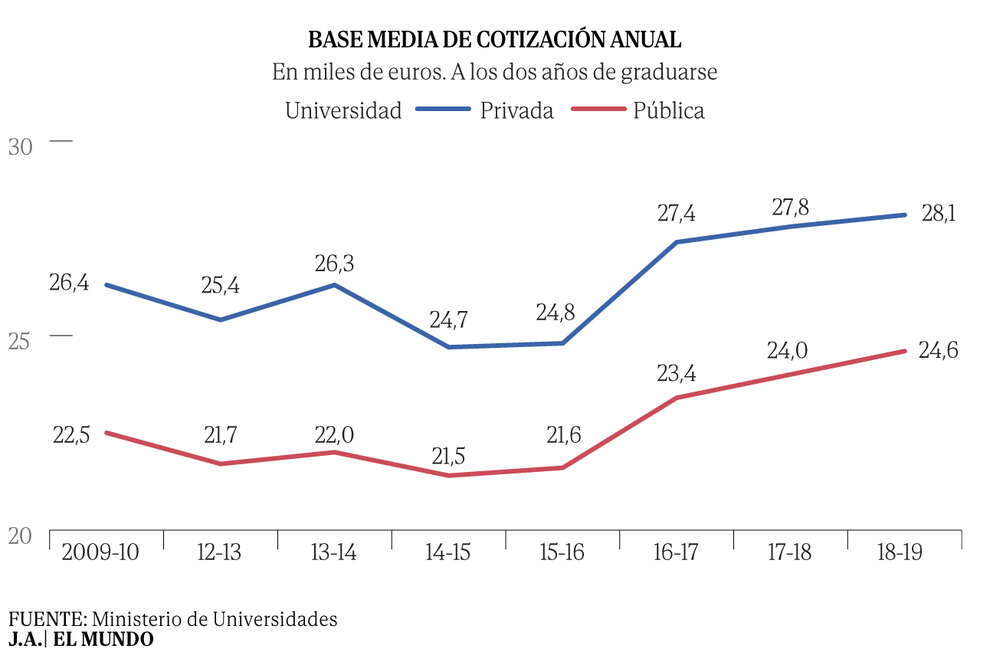 Los titulados de la universidad pública ganan 3.500 euros menos al año que los de la privada: 