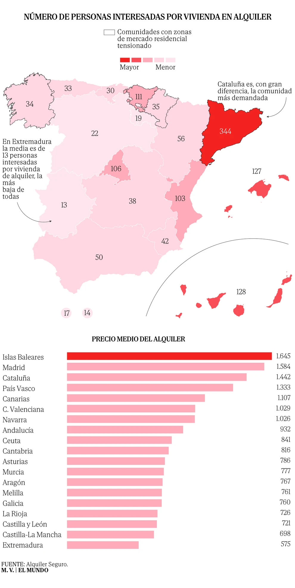 Los precios no dan tregua en las zonas tensionadas: Cataluña y País Vasco disparan la tensión en su mercado de alquiler tras aplicar la Ley de Vivienda
