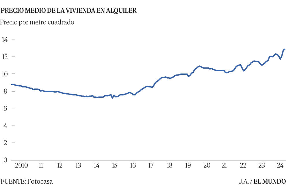 Los desahucios por impago del alquiler crecen un 4,5% en 2024: 