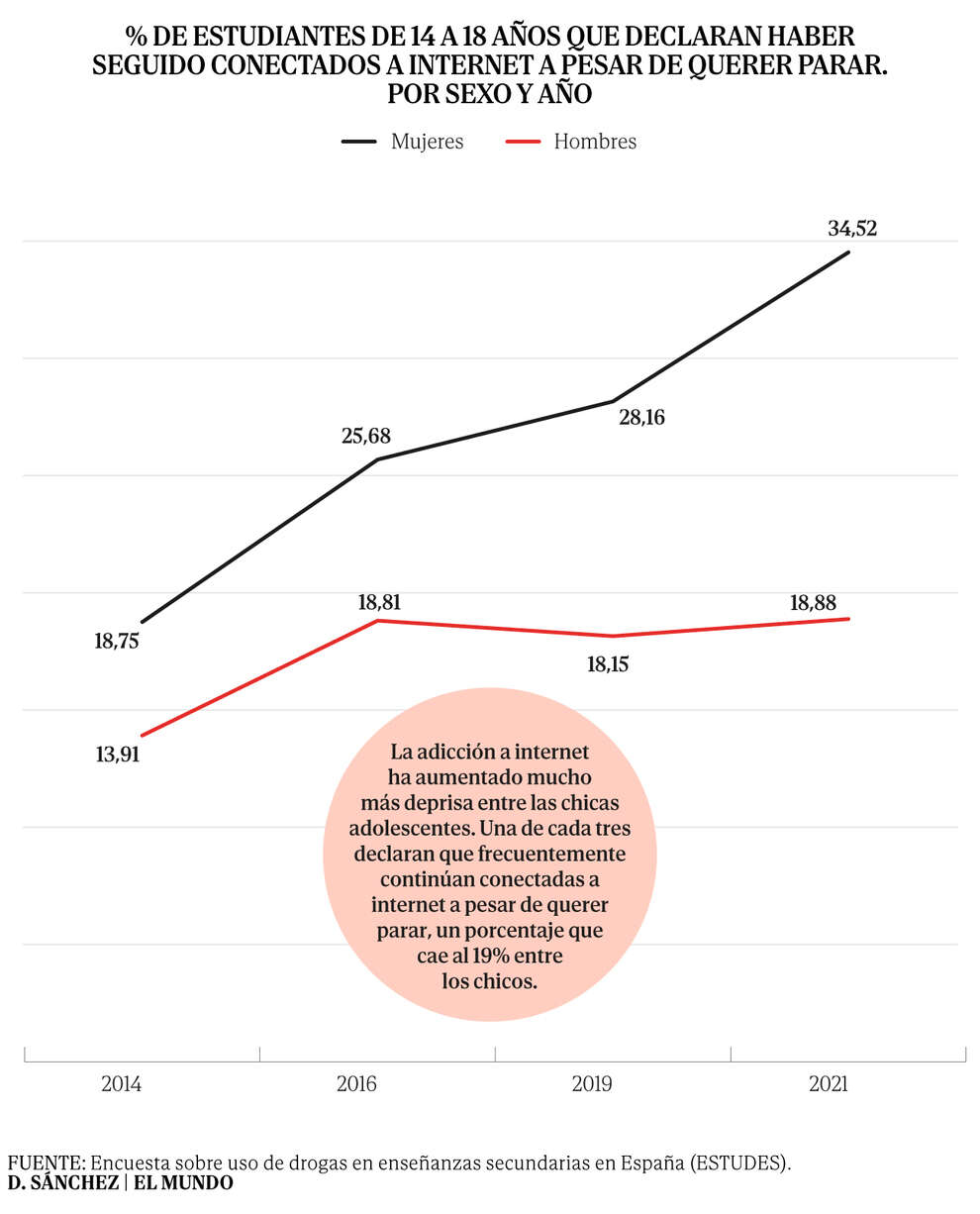 La adicción a los móviles crece entre los adolescentes, de un 16% a un 27% en menos de una década