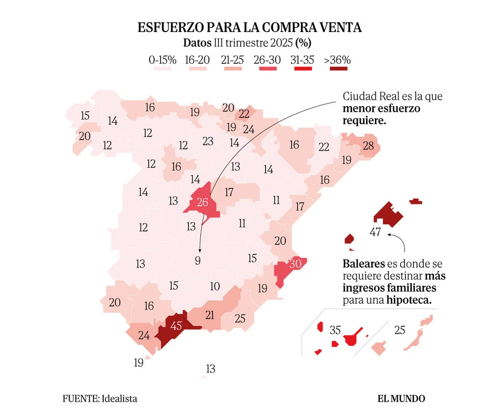 El alquiler ya exige más ingresos que la compra: en Málaga o Baleares se come más de la mitad de todo lo que ingresa cada hogar