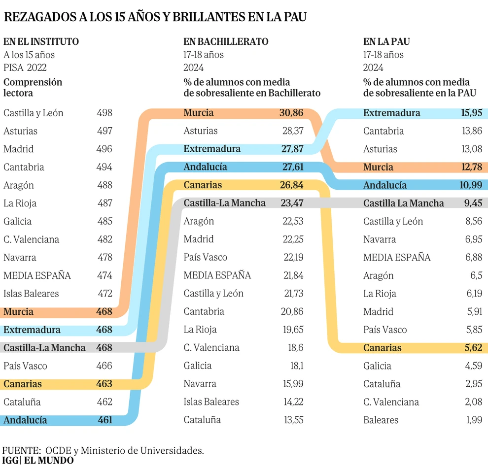 Dopaje' de notas hacia la Selectividad: el doble de sobresalientes en el Bachillerato de Murcia que en el de Navarra