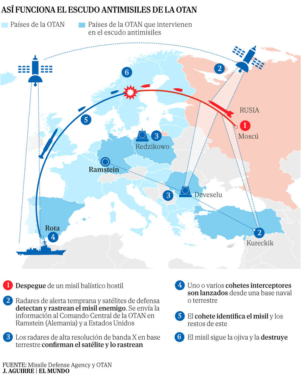 Cómo funciona el escudo antimisiles de la OTAN: la única forma de parar un misil balístico como el que lanzó Rusia
