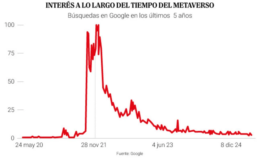 De burbuja a una nueva realidad virtual: El metaverso ha muerto, ¡larga vida al metaverso!