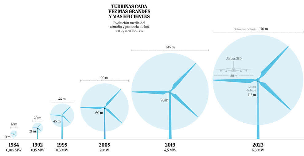 En la nueva España eólica con menos molinos más potentes... y menos ingresos: 