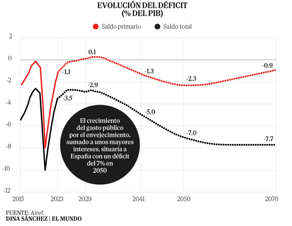 La Airef estima que el déficit se disparará hasta el 7% en 2050 por el envejecimiento de la población y el mayor coste de la deuda pública