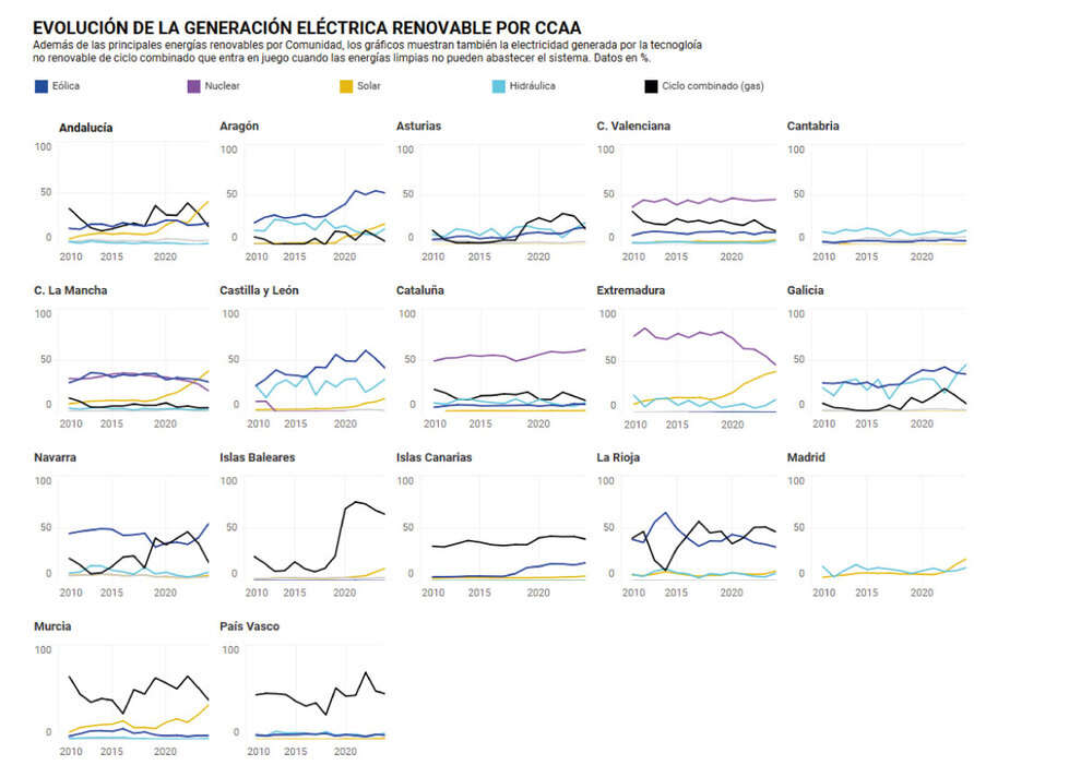 España bate su récord de electricidad libre de emisiones: el 75% fue generada por fuentes 'verdes'