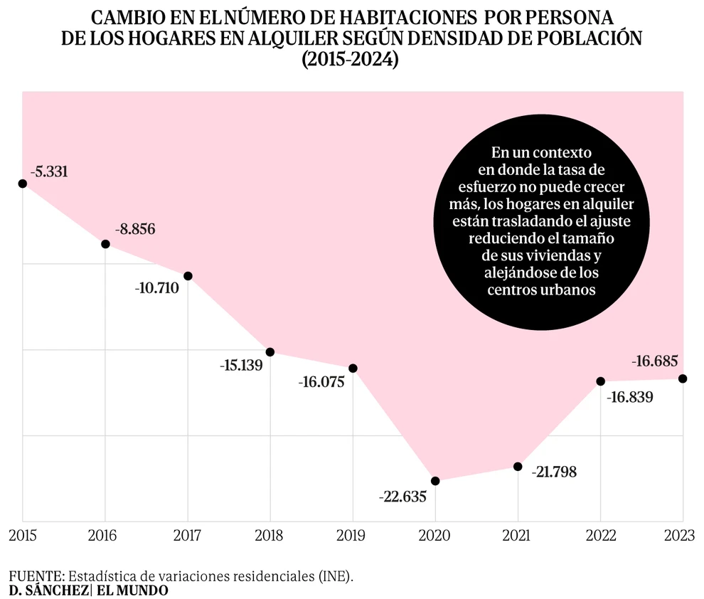 Espacio y distancia, el ajuste invisible del mercado del alquiler