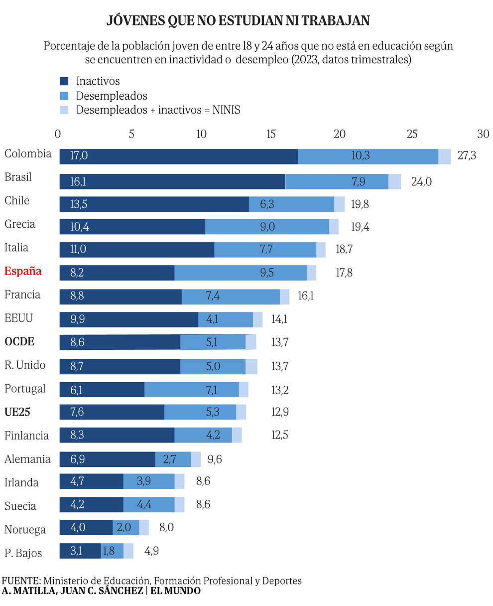 España lidera la UE en jóvenes que no siguen estudiando después de la ESO: 