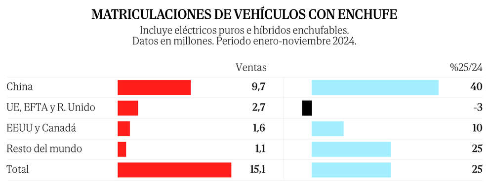 El futuro del automóvil europeo se juega entre Bruselas y Pekín