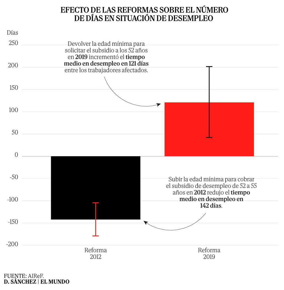 Ampliar el subsidio de paro para mayores de 52 años en 2019 alargó en tres meses el tiempo en desempleo de los trabajadores afectados