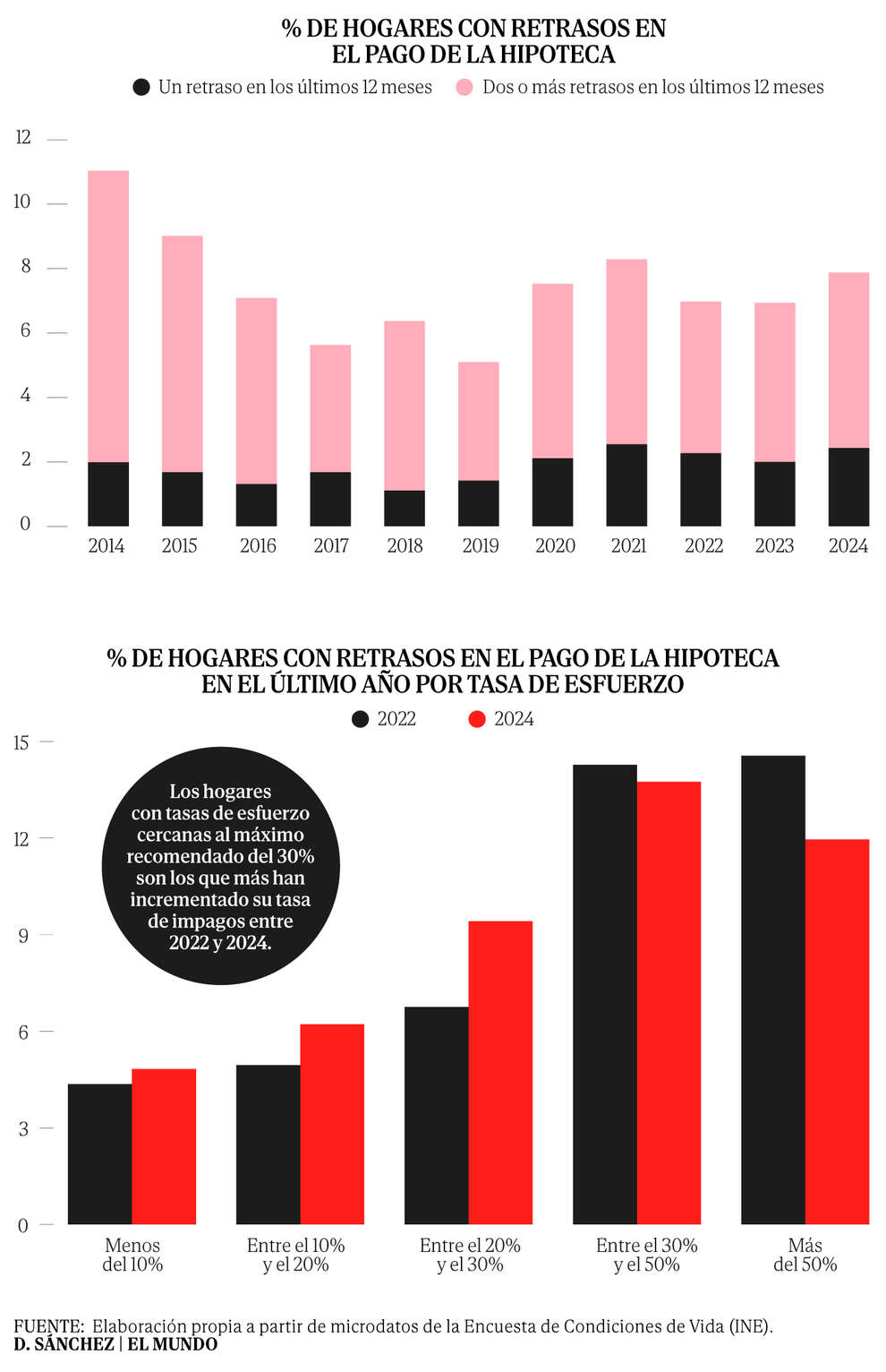 Los hogares en situación de sobre esfuerzo en el pago de la hipoteca crece en 2024 y superan el 20%