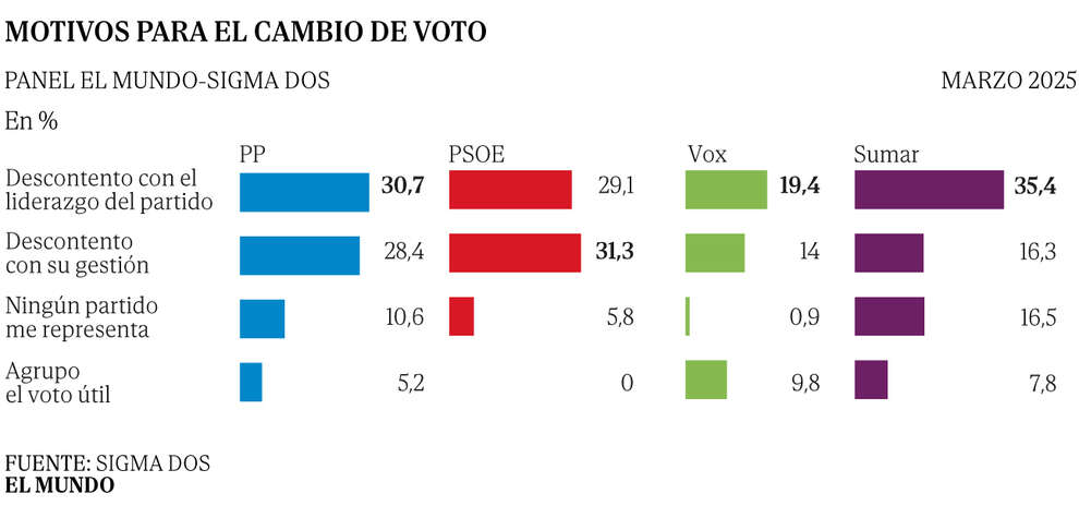 Tres de cada 10 votantes del PSOE y de Vox contemplan cambiar de partido