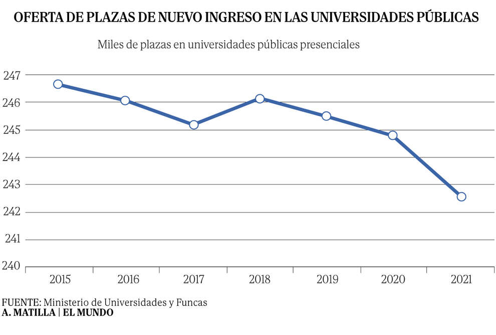 El agujero negro de la Selectividad: cada vez más alumnos aprobados pero menor oferta de plazas en las universidades públicas