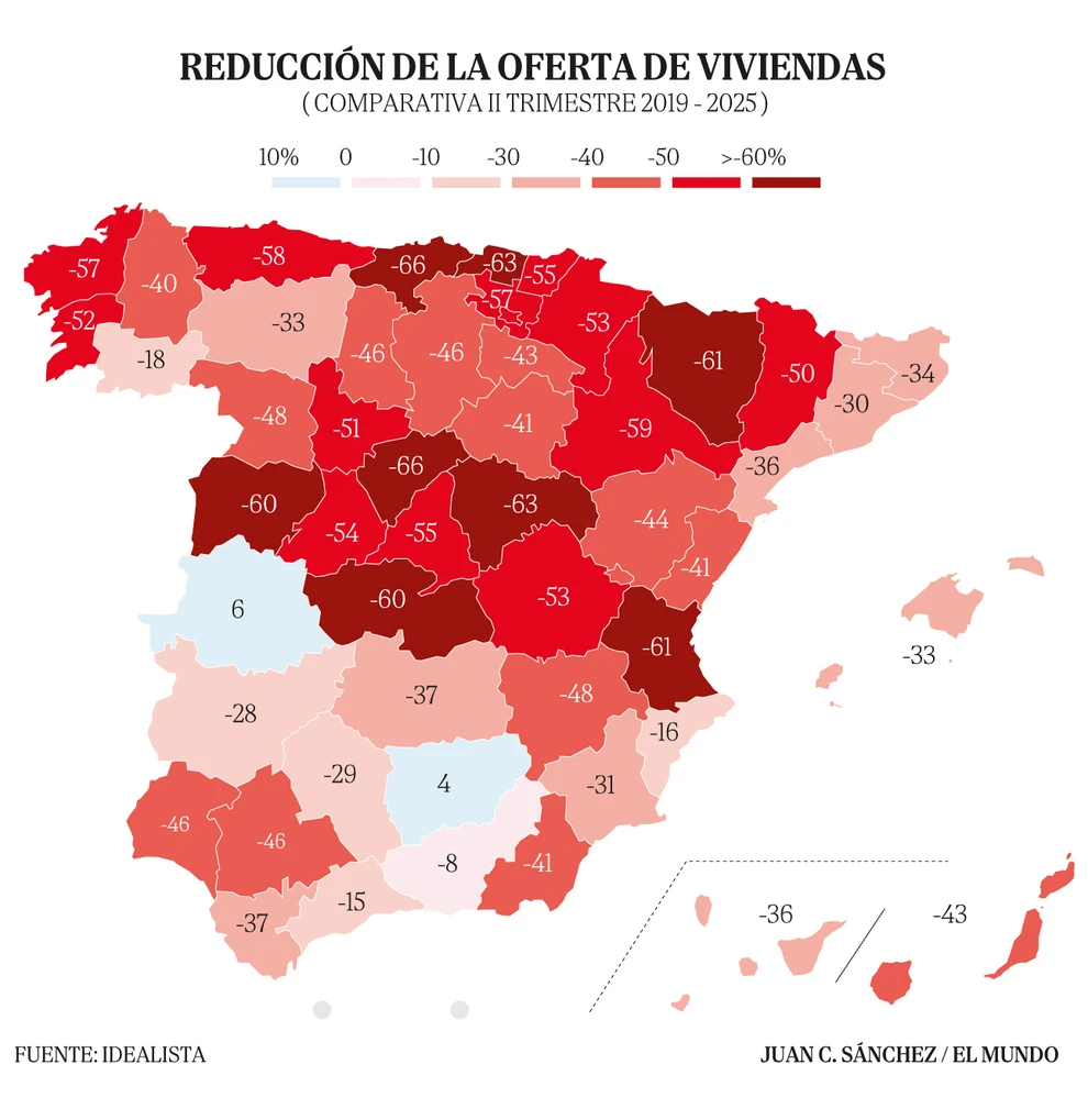 La fiebre por comprar vivienda jibariza la oferta: adiós a cuatro de cada 10 pisos desde 2019