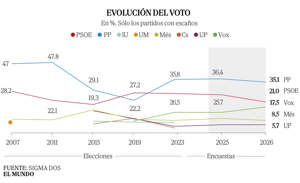 El PP de Prohens rozaría la mayoría absoluta en Baleares mientras el PSOE de Armengol se desploma a mínimos históricos