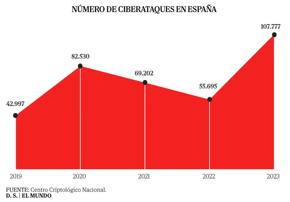 La hora de la verdad de la ciberdefensa española: 