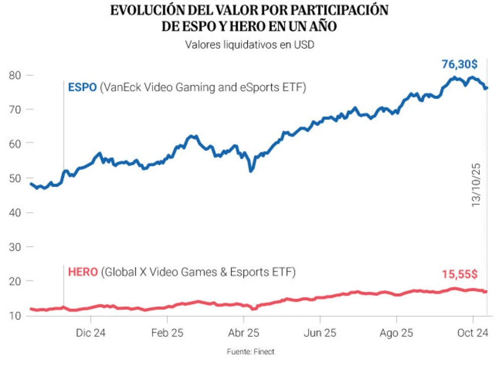 El rally del 'gaming' acelera en los mercados...pero es un tren al que no puedes subirte sin cinturón