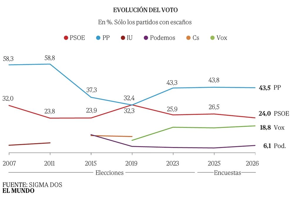López Miras roza la absoluta en Murcia frente a la caída del PSOE y Vox que resiste y crece pese su crisis interna