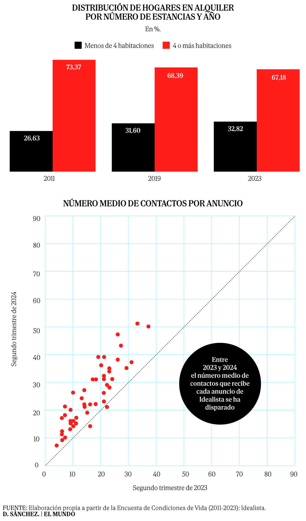 La tasa de esfuerzo en el pago del alquiler cae desde 2019 y se acerca al 25%