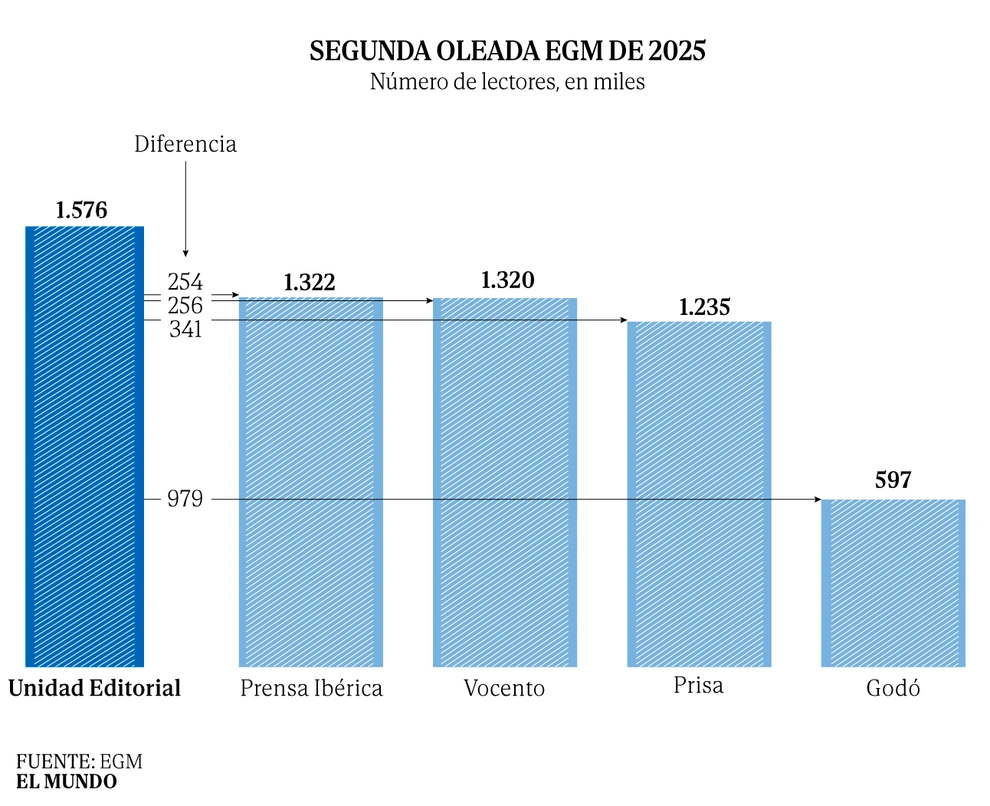 Unidad Editorial, líder absoluto de la prensa diaria