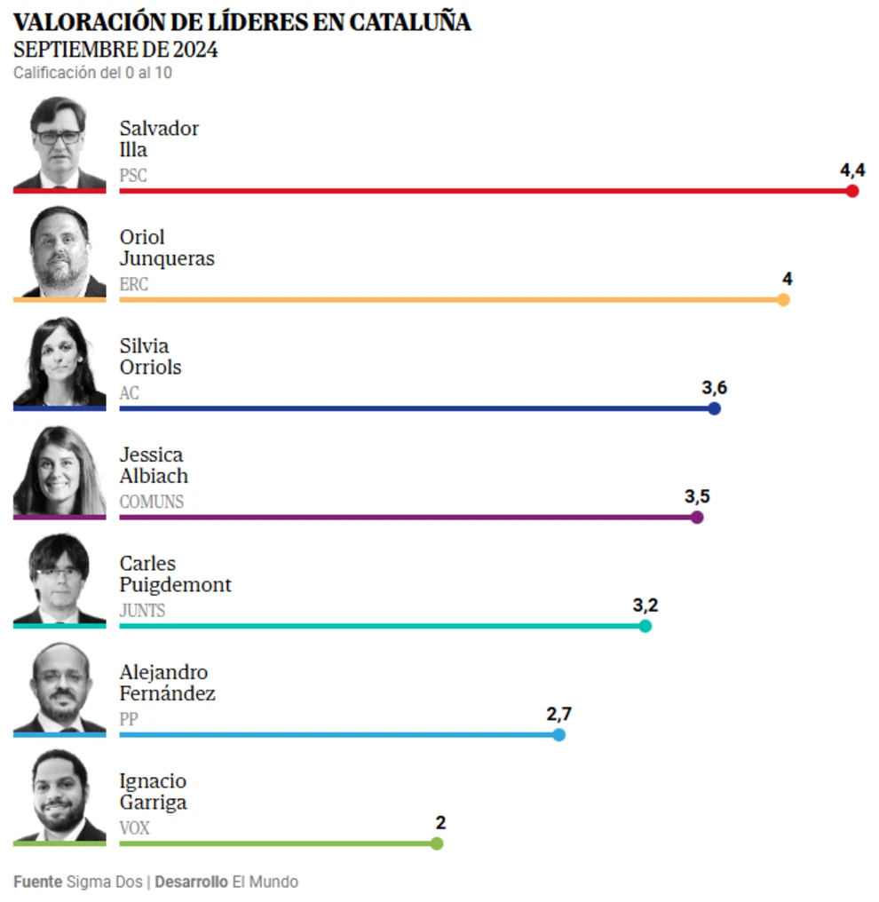 El apoyo al Gobierno de Pedro Sánchez hunde a Junts en el Parlament e impulsa a Aliança Catalana