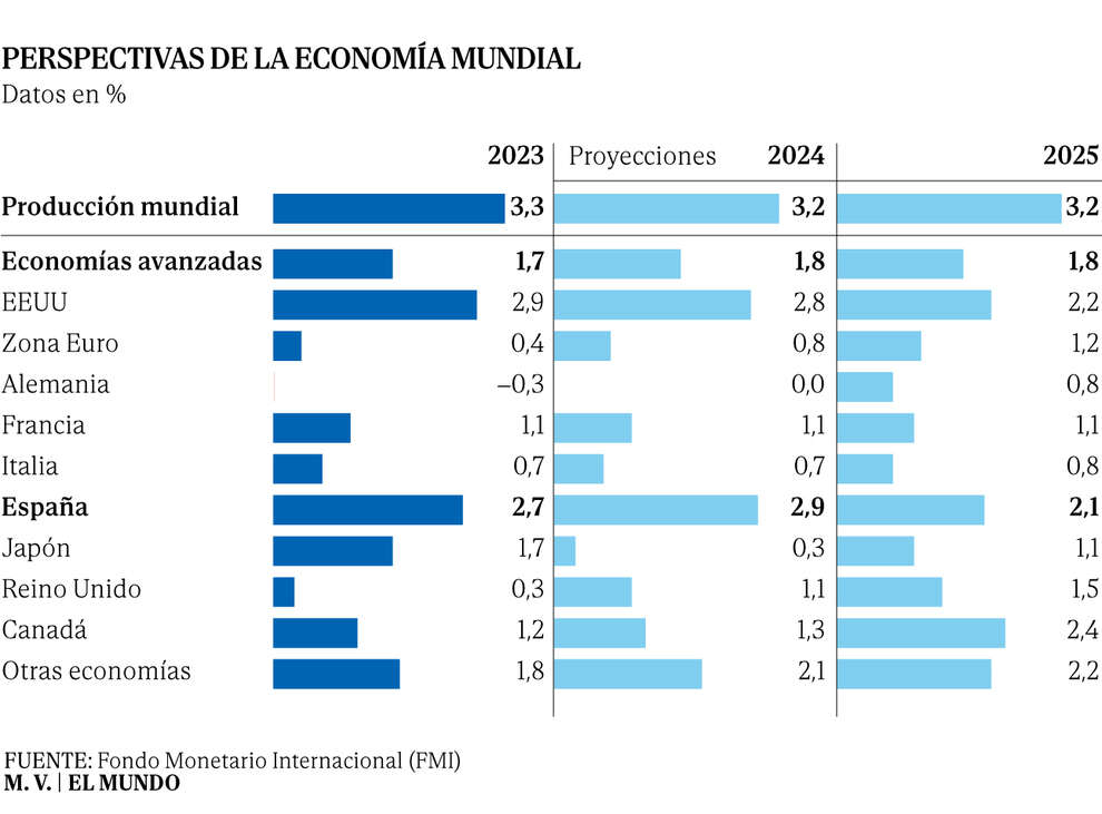 El FMI anticipa un enfriamiento de la economía española que deja de ser la que más crezca entre los países avanzados en 2025