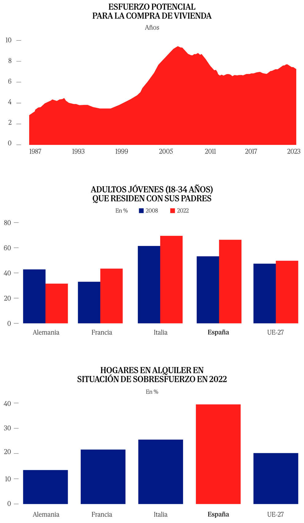 ¡Carpe Diem! España confía su crecimiento, el mayor de la UE, al consumo de los hogares