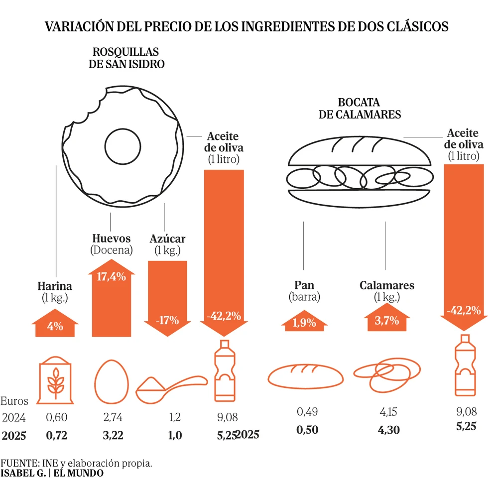 Madrid llega a San Isidro con las rosquillas y el bocadillo de calamares un cuarto más baratos que el año pasado