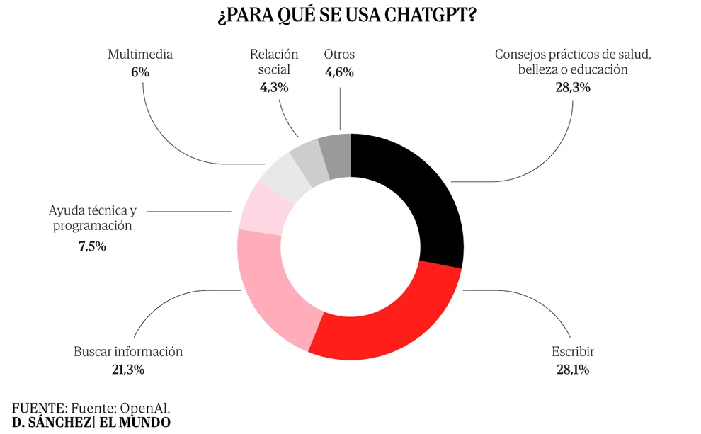 Por qué ChatGPT está arrasando en la carrera de la IA y (aun así) puede morir de éxito