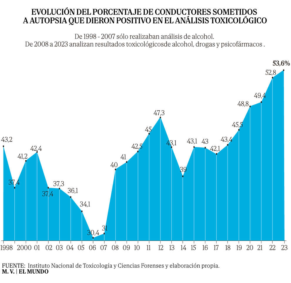 Alcohol y drogas al volante: el 53,6% de las autopsias dan positivo por tóxicos y alcanzan otro récord histórico